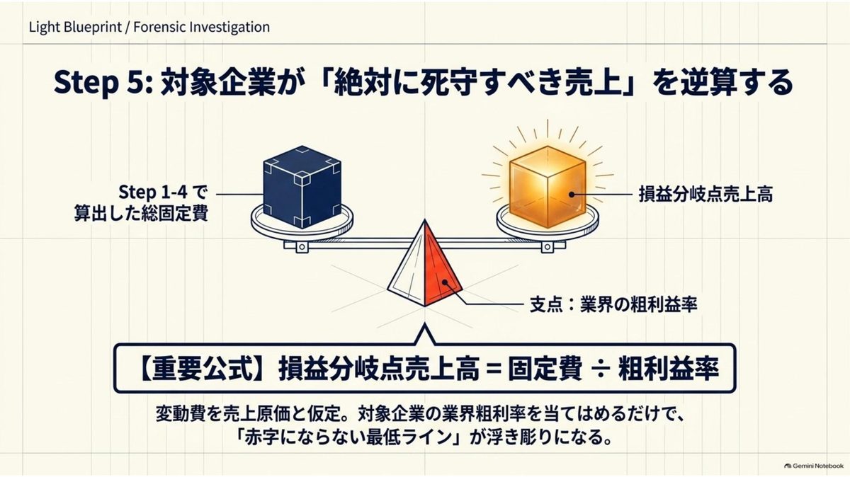 固定費を粗利益率で割ると損益分岐点売上高が求まることを示した図。てこの支点が業界の粗利益率にあたる。