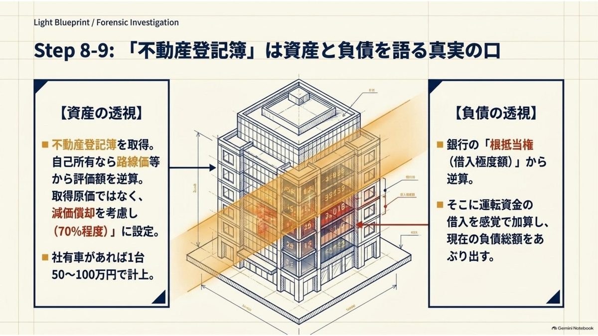 不動産登記簿から、路線価による資産の逆算と、根抵当権による負債の逆算の両方ができることを示した図。