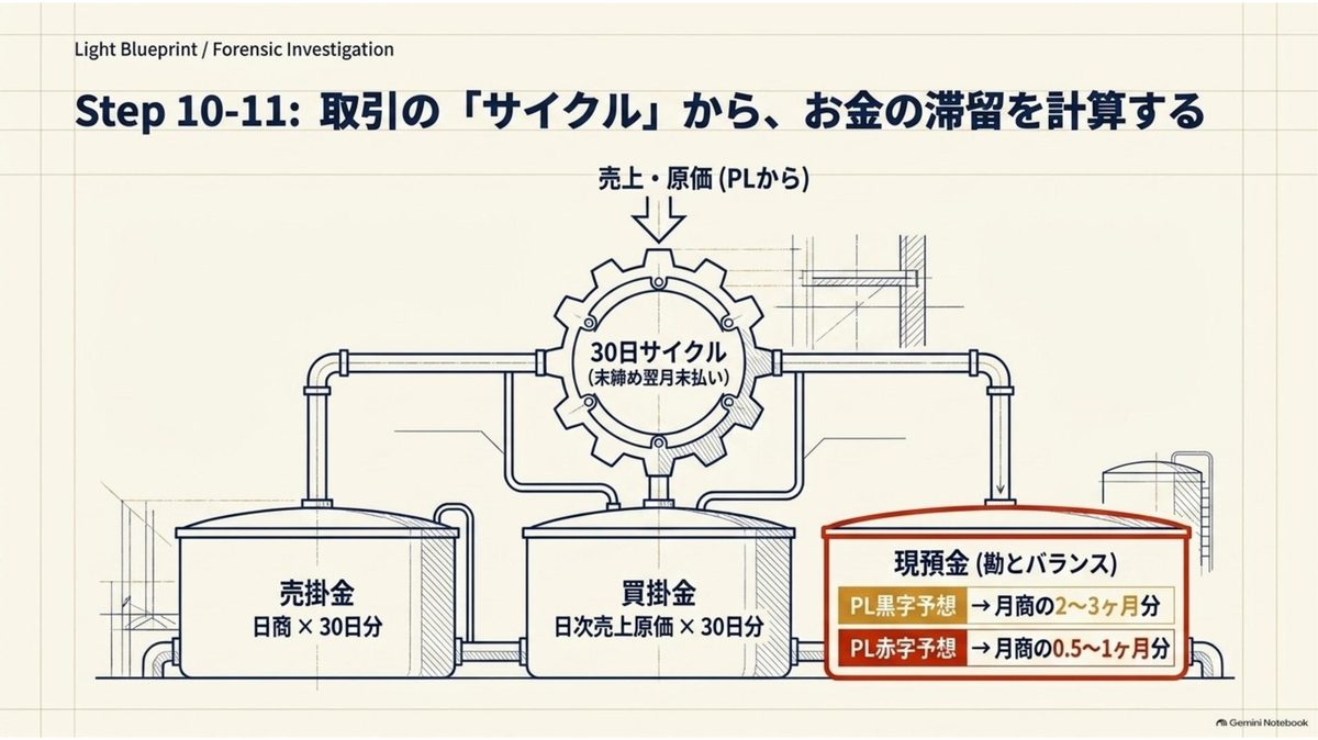 30日の決済サイクルから、売掛金は日商の30日分、買掛金は日次売上原価の30日分として逆算できることを示した図。