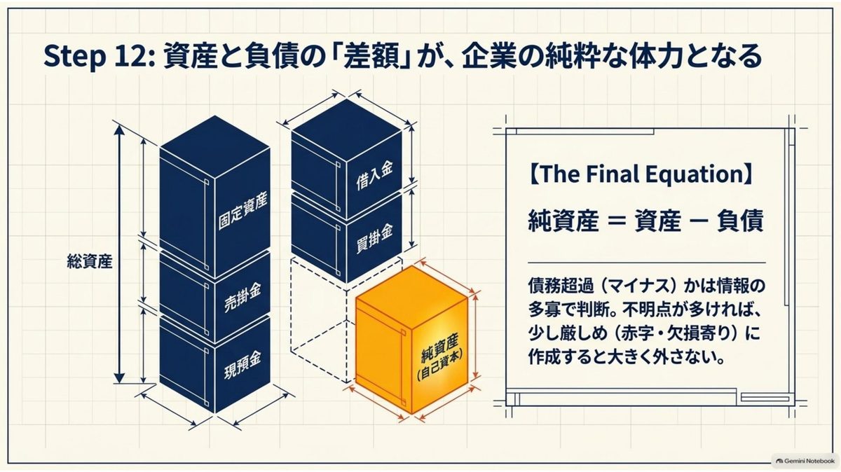 推定した資産の合計から負債の合計を差し引いた差額が純資産になることを示した図。